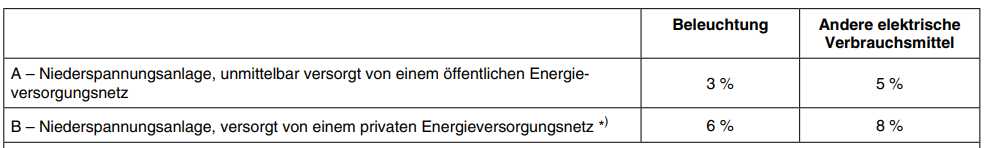 Tabelle G.52.1 der Norm IEC 60364-5-52 zu Spannungsabfälle