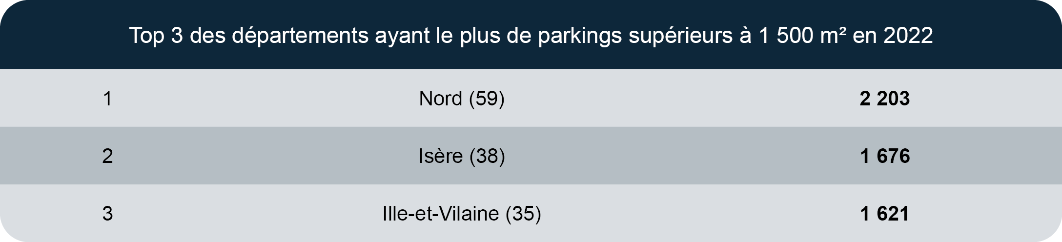 Top 3 des départements ayant le plus de parkings supérieurs à 1 500 m² en 2022