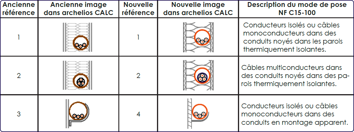 Nouveaux modes de pose selon NFC 15-100 (2024) - archelios CALC