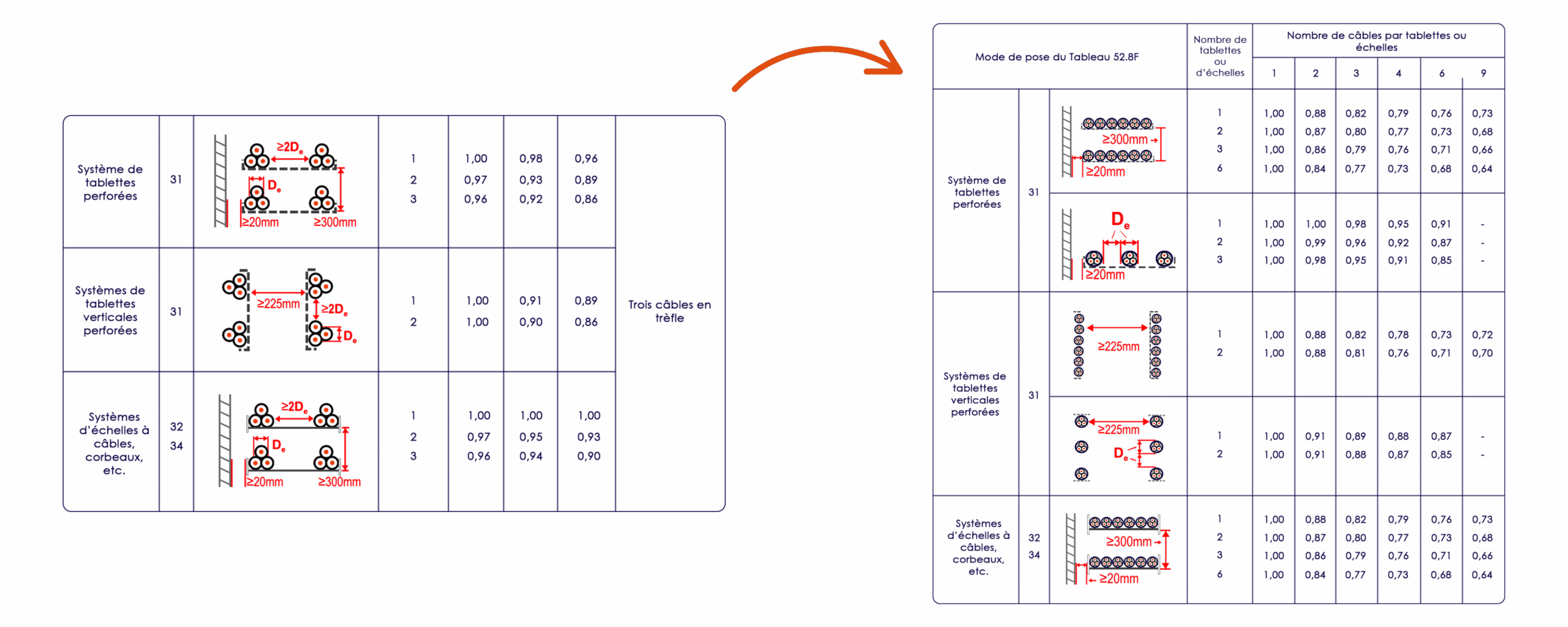 Tableau des coefficients de déclassement NF C 15-100 (2024)