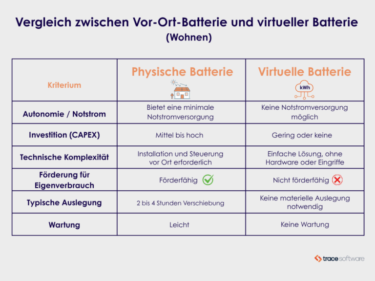 Vergleich zwischen Vor-Ort-Batterie und virtueller Batterie
