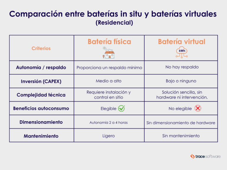 Comparación entre baterías in situ y baterías virtuales