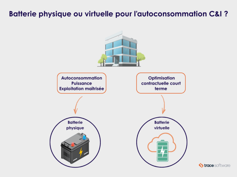 Batterie physique ou virtuelle autoconsommation C&I