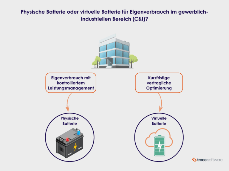 Physische Batterie oder virtuelle Batterie für Eigenverbrauch im gewerblich-industriellen Bereich (C&I)?