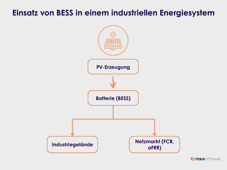 Einsatz von BESS in einem industriellen Energiesystem