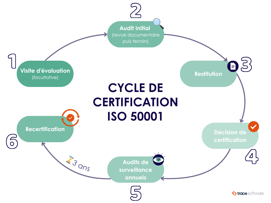 cycle de certification ISI 50001