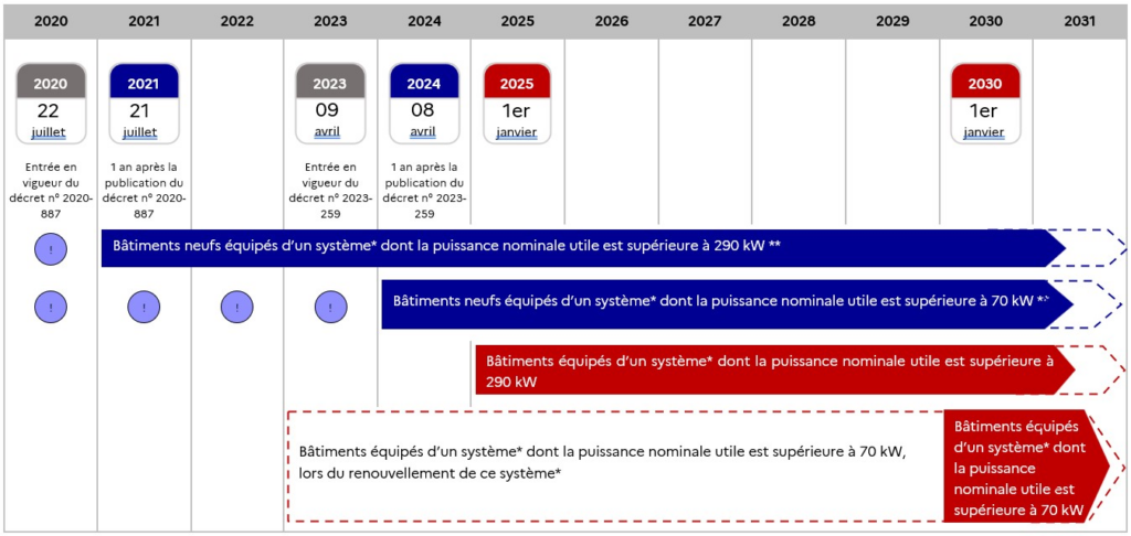 Présentation et guide du décret BACS _ Portail des réglementations énergétiques et environnementales des bâtiments