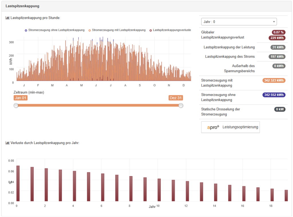 Abbildung 4: Clipping-Verluste nach Stunde und Jahr