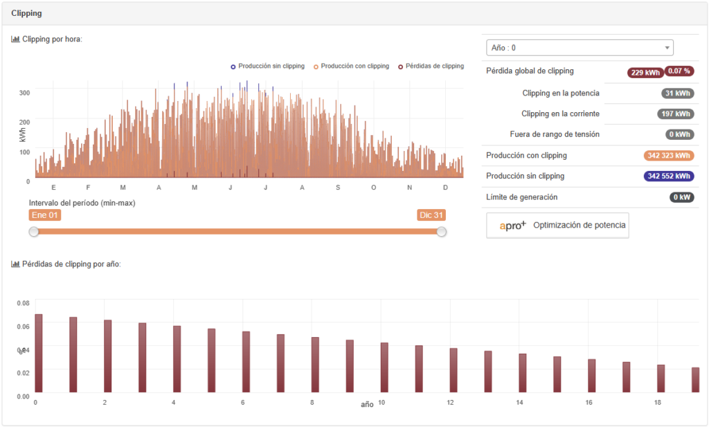 La visualización de las pérdidas por recorte del inversor