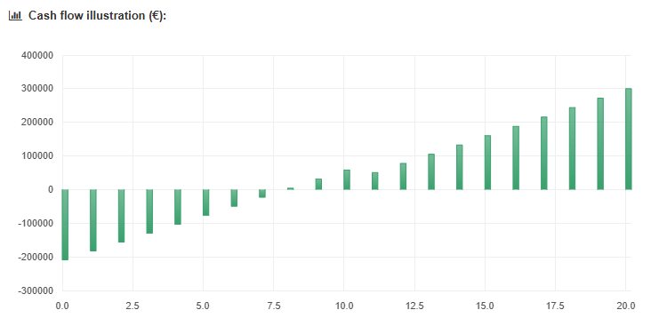 Cash flow analysis of an industrial rooftop project
