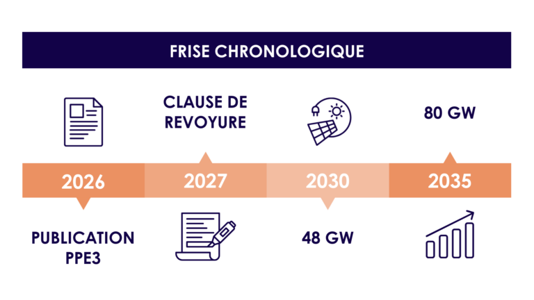 frise chronologique PPE3