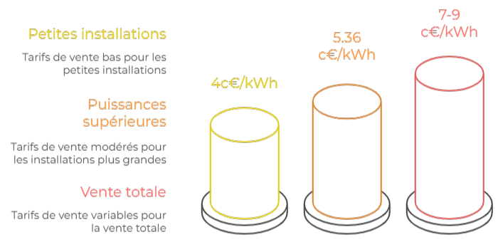 tarifs de vente 2026 pv