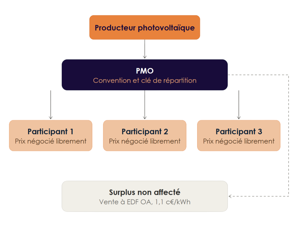 schéma représentant le flux de l'ACC